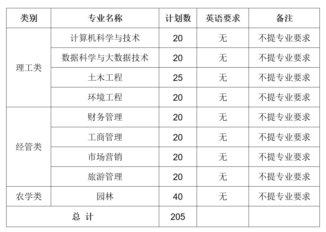 浙江农林大学暨阳学院大学生退役士兵免试专升本招生计划