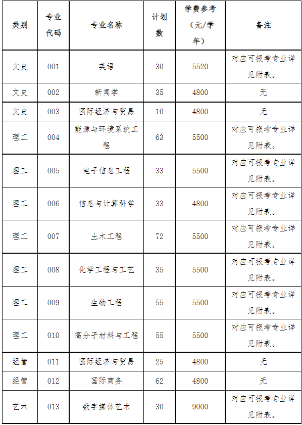 浙大宁波理工学院专升本招生计划