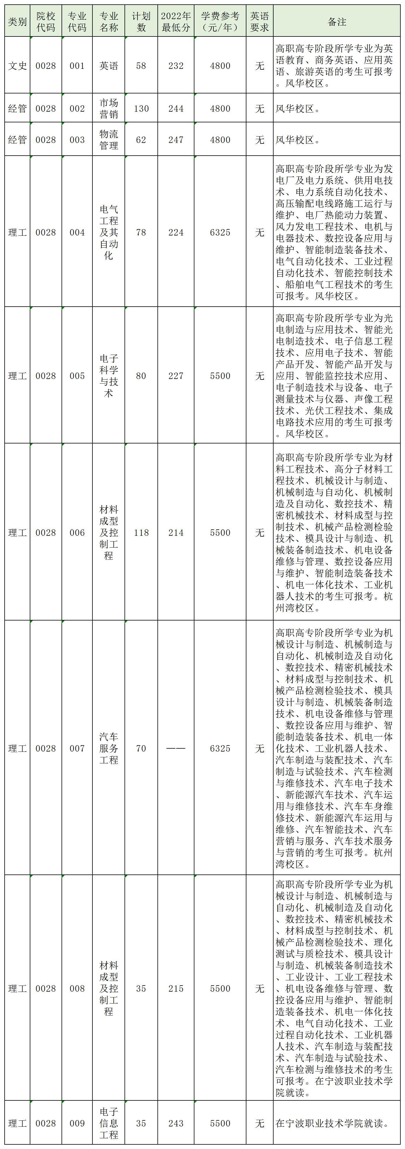 宁波工程学院专升本招生计划