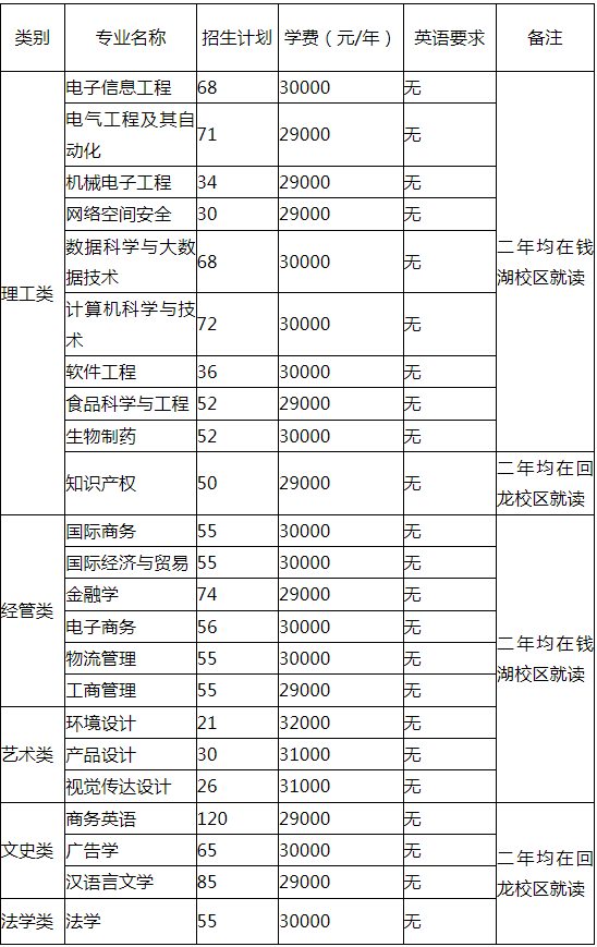 浙江万里学院专升本招生计划