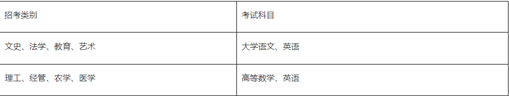 浙江万里学院专升本考试科目