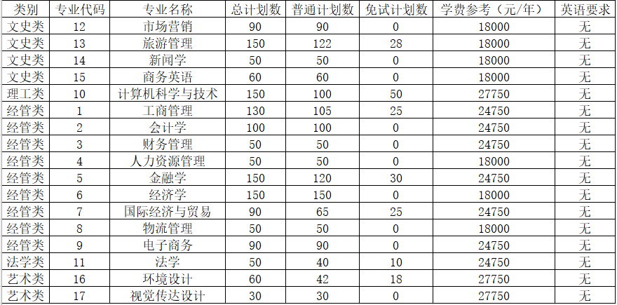 浙江工商大学杭州商学院专升本招生计划
