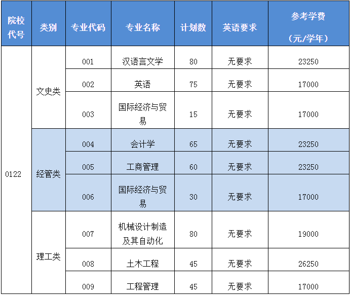 绍兴文理学院元培学院专升本招生计划