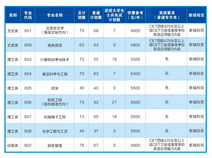 浙江海洋大学专升本招生计划