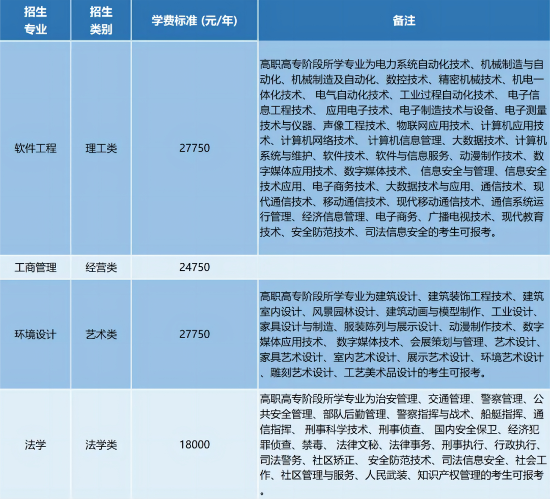 浙江工业大学之江学院退役大学生士兵免试专升本招生计划