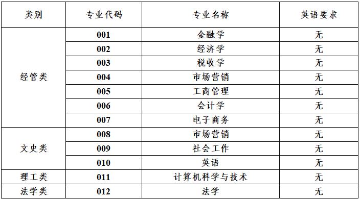 浙江财经大学东方学院退役大学生士兵免试专升本招生计划