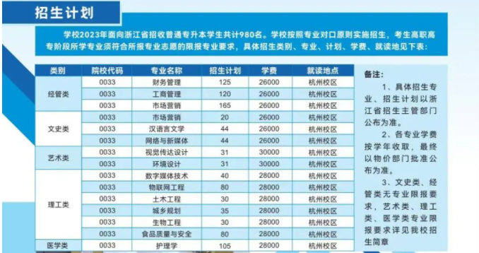浙江树人学院专升本招生计划