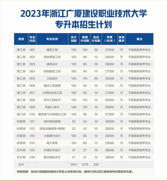 浙江广厦建设职业技术大学专升本招生计划