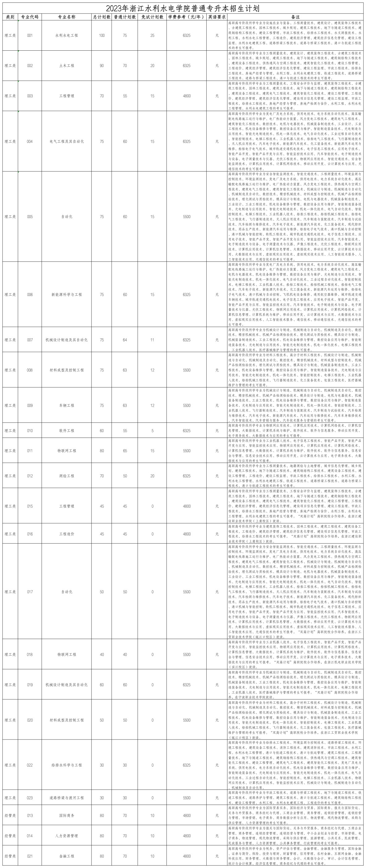 浙江水利水电学院专升本招生计划