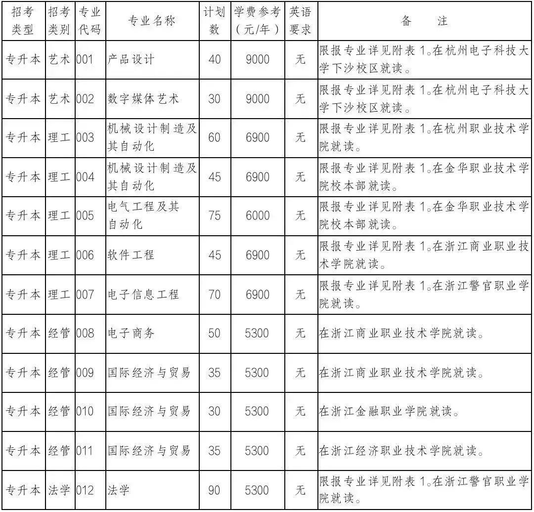 杭州电子科技大学专升本招生计划