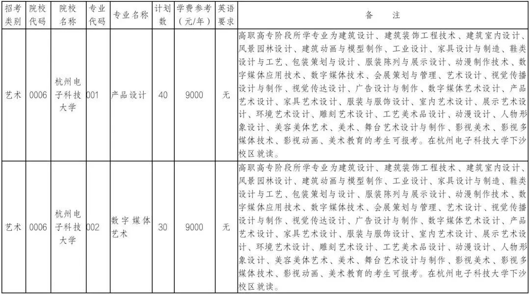 杭州电子科技大学专升本招生计划