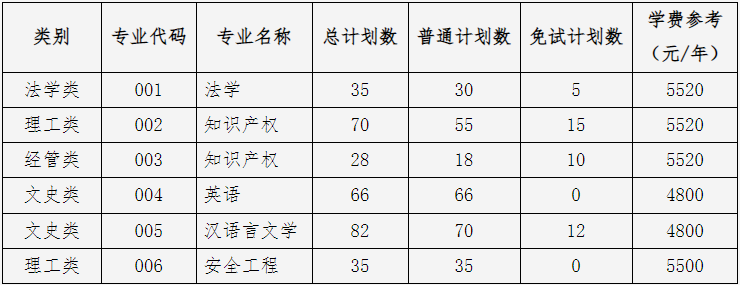 中国计量大学专升本招生计划