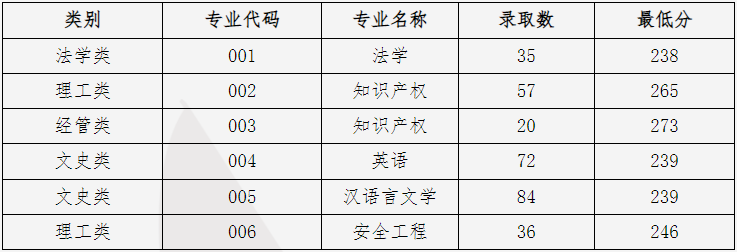 中国计量大学专升本录取分数