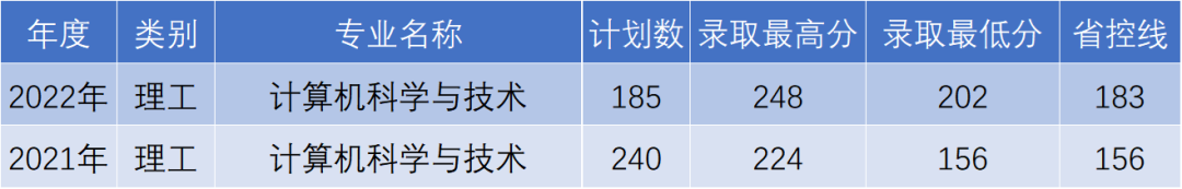 杭州电子科技大学信息工程学院专升本录取