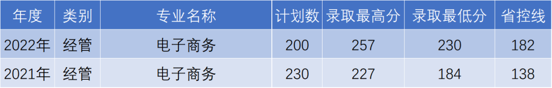 杭州电子科技大学信息工程学院专升本电子商务录取
