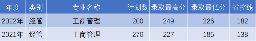 杭州电子科技大学信息工程学院专升本工商管理录取