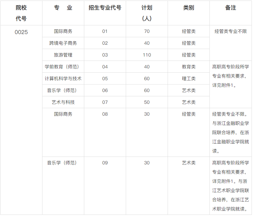 浙江外国语学院专升本招生计划