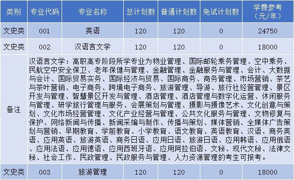 浙江工业大学之江学院专升本招生计划