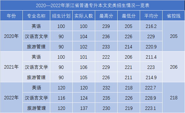 浙江工业大学之江学院专升本文史类录取分数