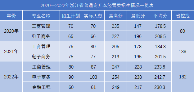 浙江工业大学之江学院专升本经管录取分数