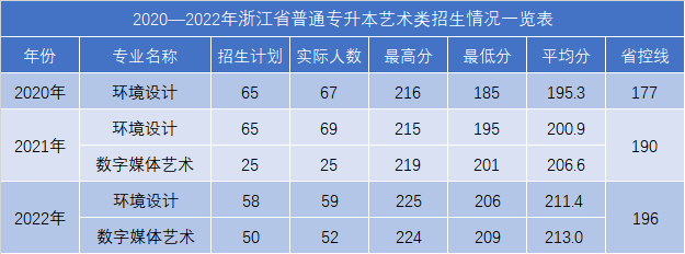 浙江工业大学之江学院专升本录取分数