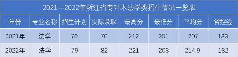 浙江工业大学之江学院专升本录取分数