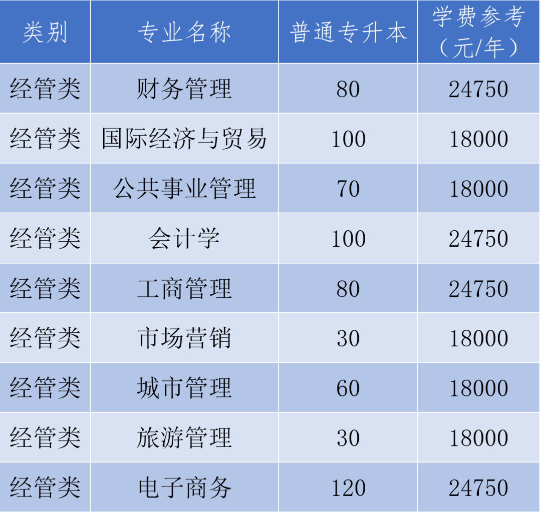 浙江农林大学暨阳学院专升本招生计划