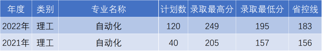 杭州电子科技大学信息工程学院专升本录取