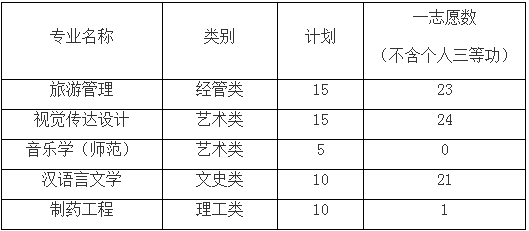 湖州师范学院退役大学生士兵免试专升本计划