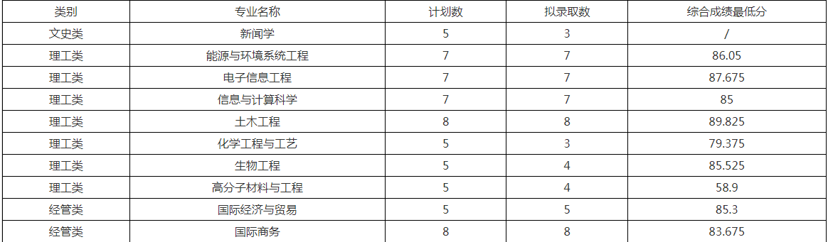 浙大宁波理工学院退役大学生士兵免试专升本拟录取
