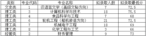 浙江海洋大学退役大学生士兵免试专升本预录取