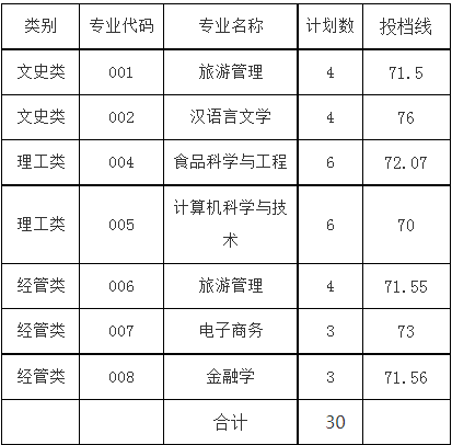 浙江工商大学2023年退役大学生士兵免试专升本投档线