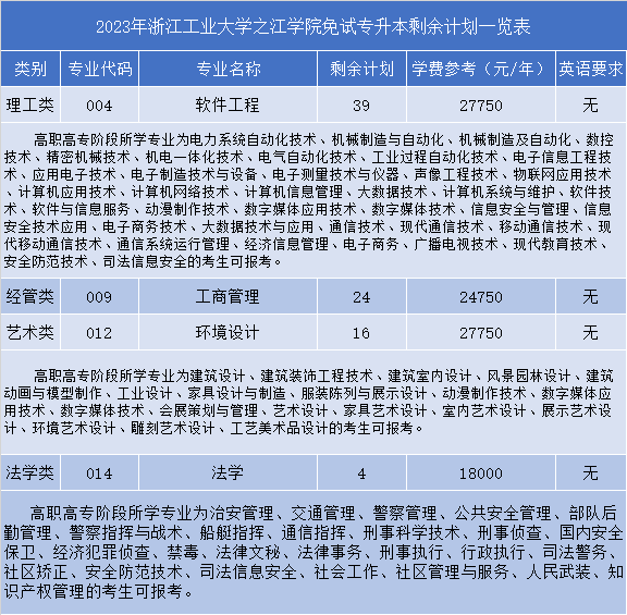 浙江工业大学之江学院退役大学生士兵免试专升本征求志愿