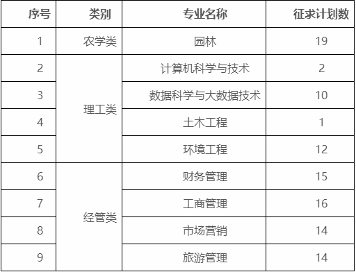 浙江农林大学暨阳学院2023年免试专升本征求计划数