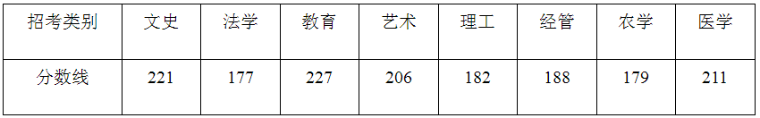 2023年浙江专升本各类别最低控制分数线
