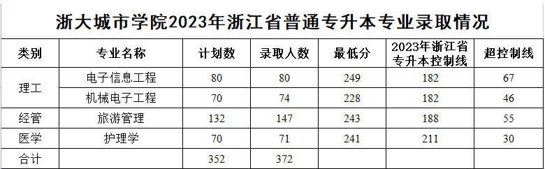 2023年浙大城市学院专升本录取分数线
