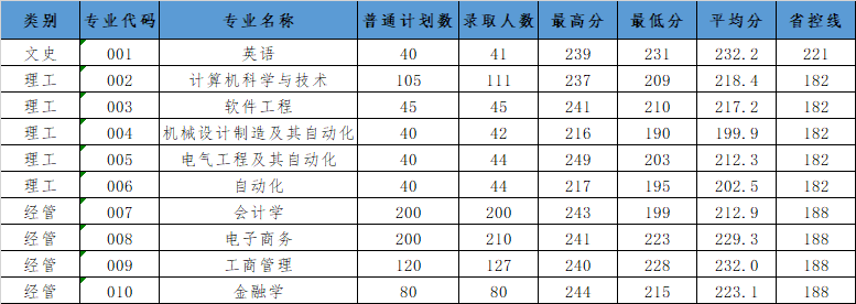 2023年杭州电子科技大学信息工程学院专升本录取分数线