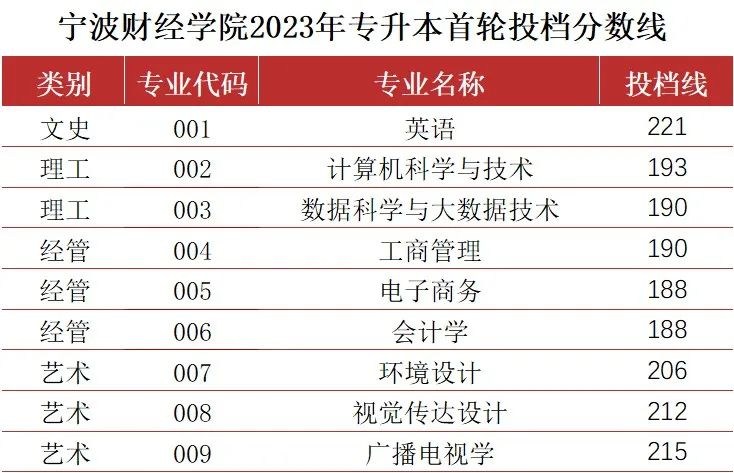 2023年宁波财经学院专升本录取分数线