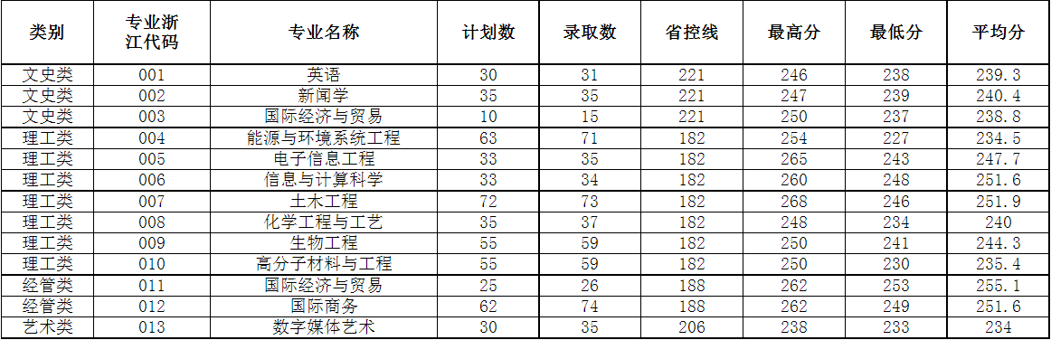 2023年浙大宁波理工学院专升本录取分数线