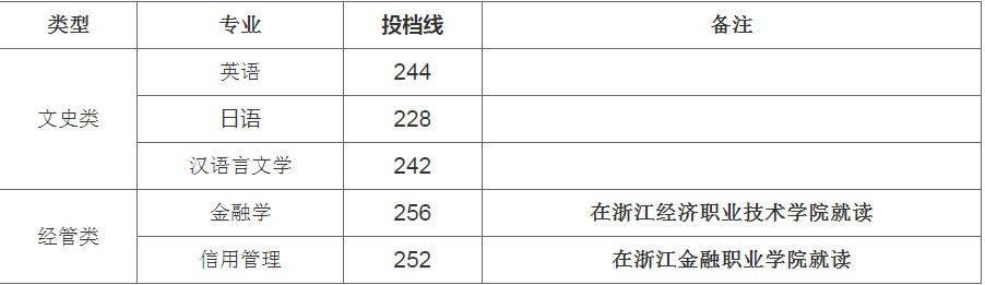 2023年浙江财经大学专升本录取分数线