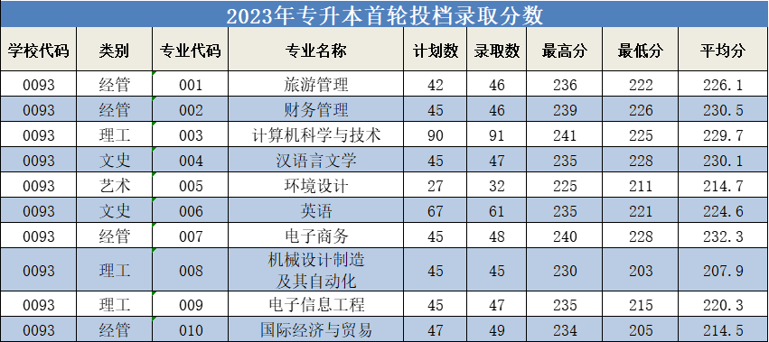 2023年浙江师范大学行知学院专升本录取分数线