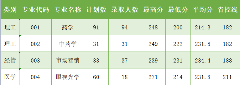 2023年温州医科大学仁济学院专升本录取分数线