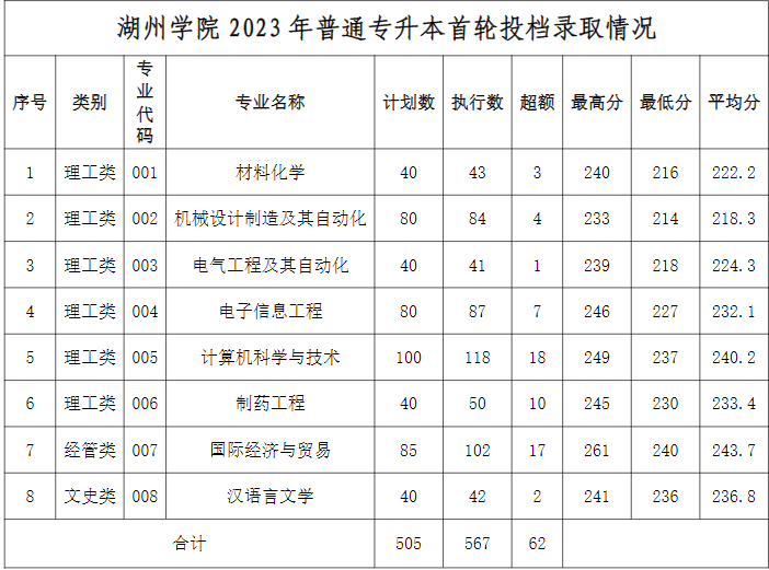 2023年湖州学院专升本录取分数线