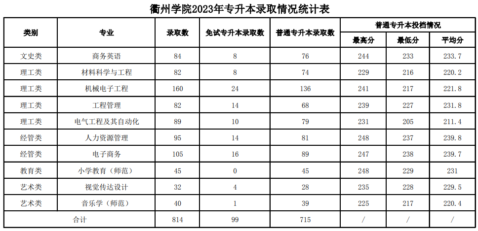 2023年衢州学院专升本录取情况统计表