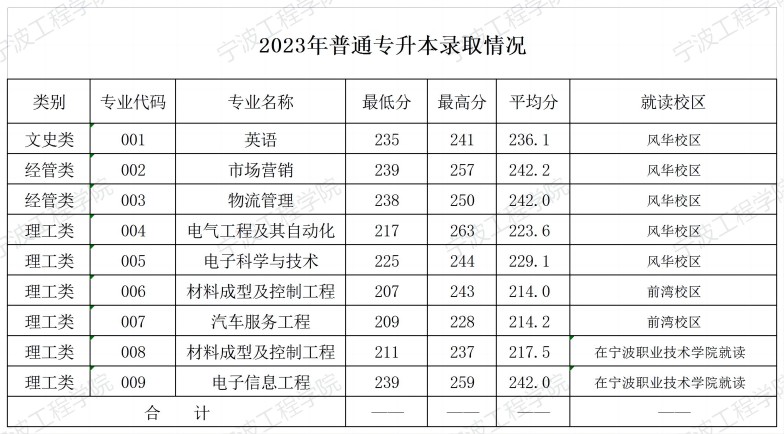 2023年宁波工程学院专升本录取分数线