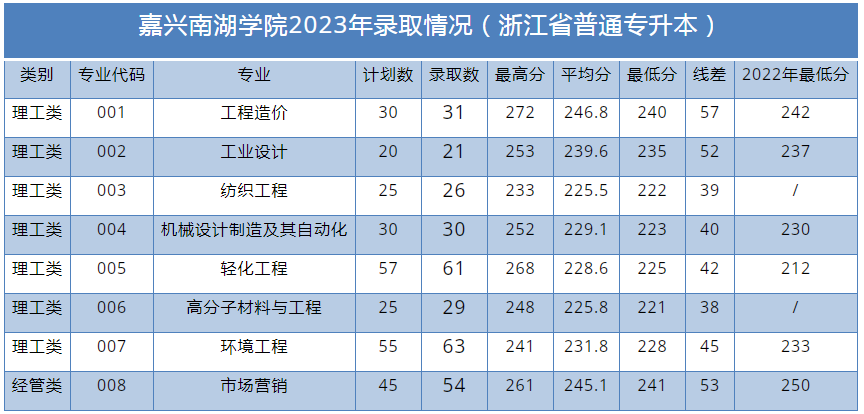 2023年嘉兴南湖学院专升本录取分数线