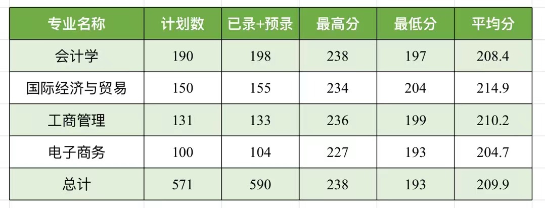 2023年上海财经大学浙江学院专升本录取分数线