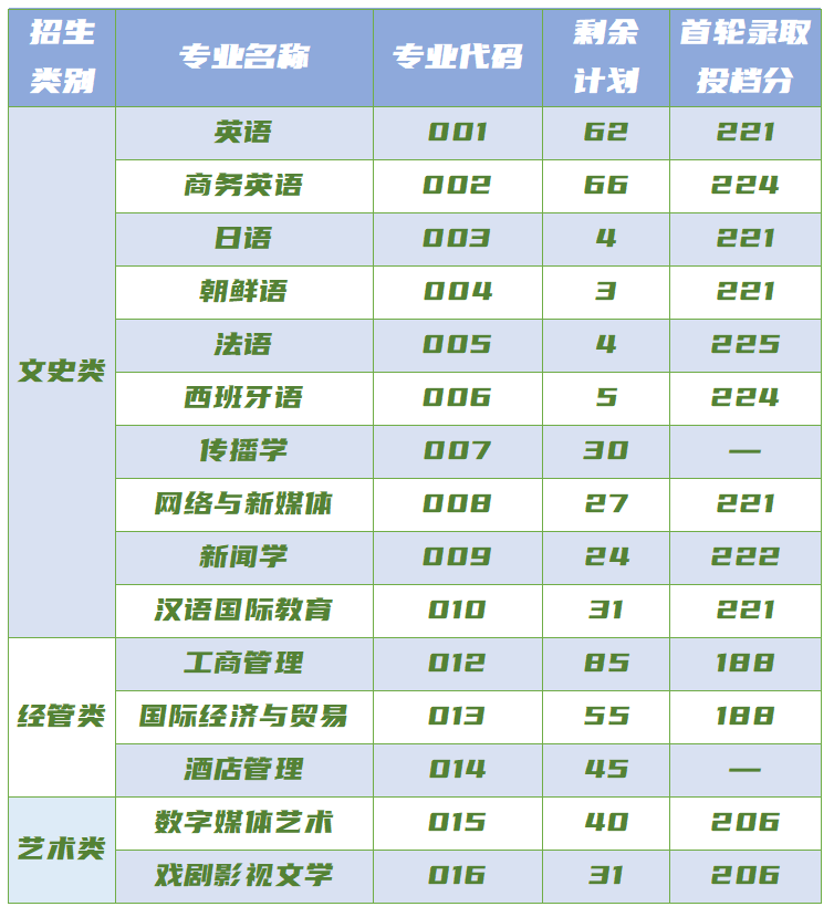 2023年浙江越秀外国语学院专升本录取分数线