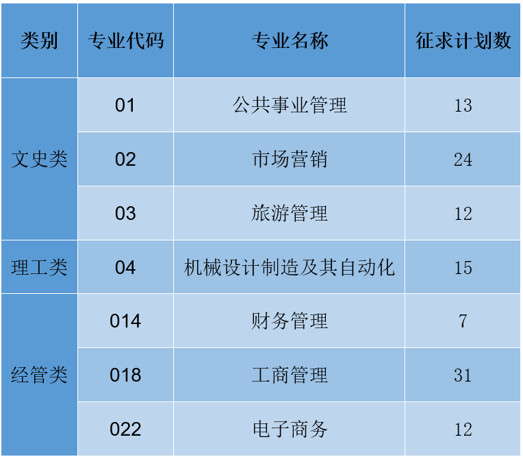 2023年浙江农林大学暨阳学院专升本征求计划