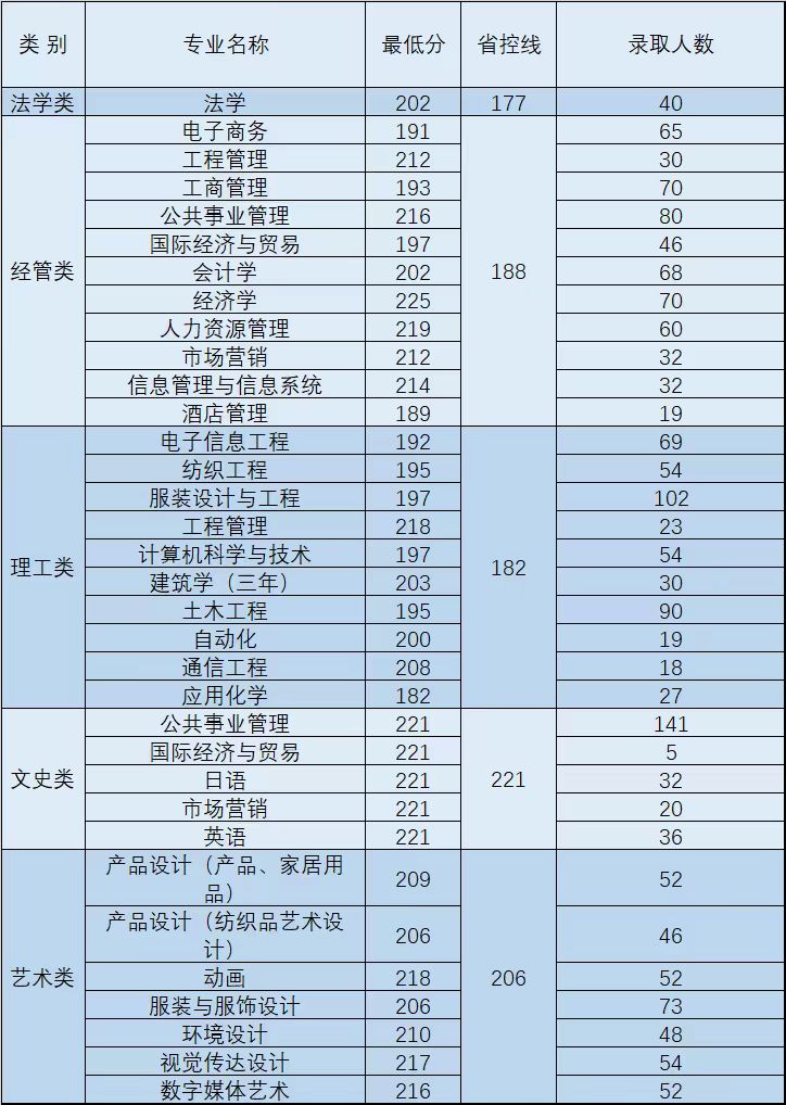 2023年浙江理工大学科技与艺术学院专升录取分数线
